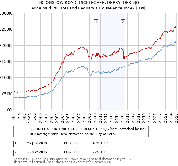 98, ONSLOW ROAD, MICKLEOVER, DERBY, DE3 9JG: Price paid vs HM Land Registry's House Price Index