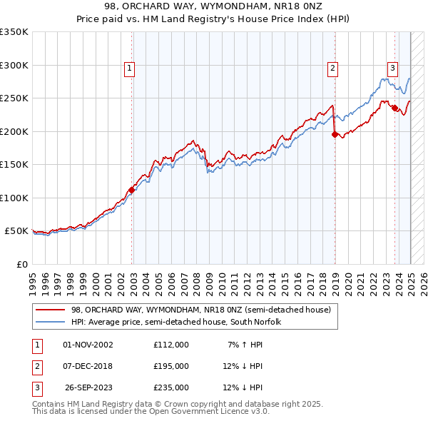 98, ORCHARD WAY, WYMONDHAM, NR18 0NZ: Price paid vs HM Land Registry's House Price Index