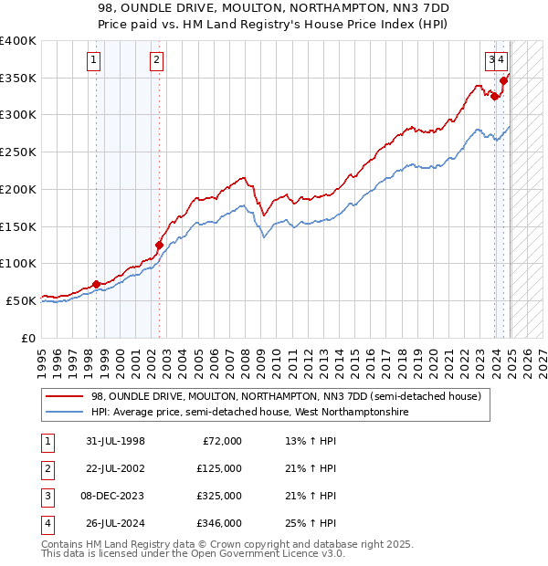 98, OUNDLE DRIVE, MOULTON, NORTHAMPTON, NN3 7DD: Price paid vs HM Land Registry's House Price Index