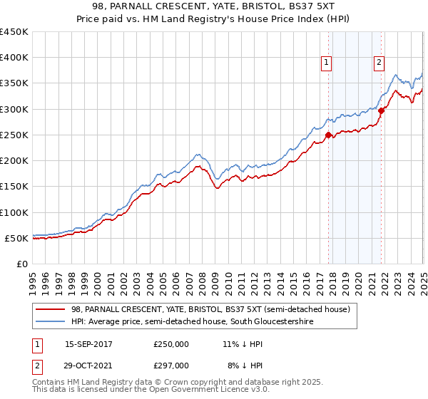 98, PARNALL CRESCENT, YATE, BRISTOL, BS37 5XT: Price paid vs HM Land Registry's House Price Index