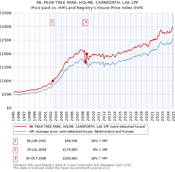 98, PEAR TREE PARK, HOLME, CARNFORTH, LA6 1PP: Price paid vs HM Land Registry's House Price Index