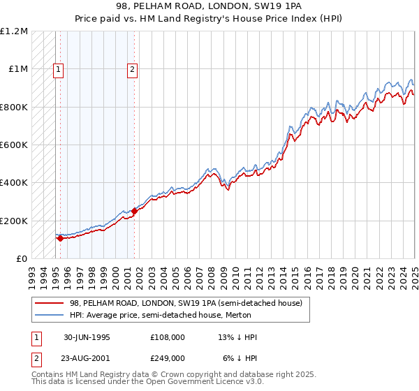 98, PELHAM ROAD, LONDON, SW19 1PA: Price paid vs HM Land Registry's House Price Index