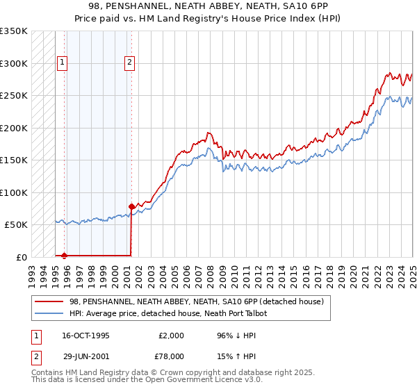 98, PENSHANNEL, NEATH ABBEY, NEATH, SA10 6PP: Price paid vs HM Land Registry's House Price Index
