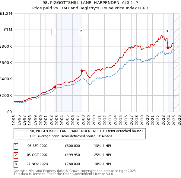 98, PIGGOTTSHILL LANE, HARPENDEN, AL5 1LP: Price paid vs HM Land Registry's House Price Index