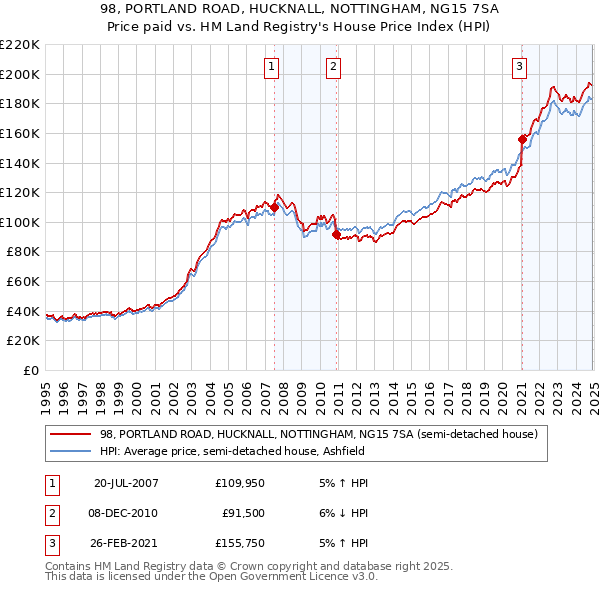 98, PORTLAND ROAD, HUCKNALL, NOTTINGHAM, NG15 7SA: Price paid vs HM Land Registry's House Price Index