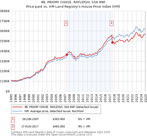 98, PRIORY CHASE, RAYLEIGH, SS6 9NF: Price paid vs HM Land Registry's House Price Index
