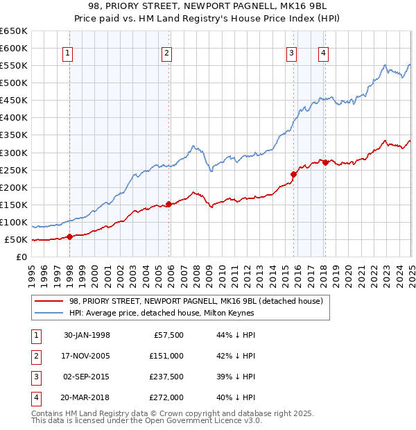 98, PRIORY STREET, NEWPORT PAGNELL, MK16 9BL: Price paid vs HM Land Registry's House Price Index