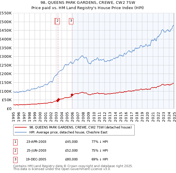 98, QUEENS PARK GARDENS, CREWE, CW2 7SW: Price paid vs HM Land Registry's House Price Index