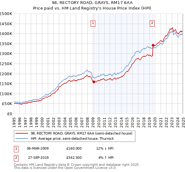 98, RECTORY ROAD, GRAYS, RM17 6AA: Price paid vs HM Land Registry's House Price Index