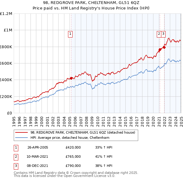 98, REDGROVE PARK, CHELTENHAM, GL51 6QZ: Price paid vs HM Land Registry's House Price Index
