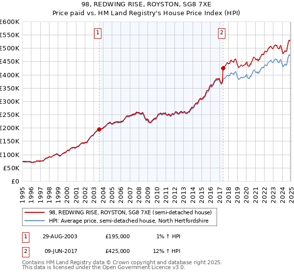 98, REDWING RISE, ROYSTON, SG8 7XE: Price paid vs HM Land Registry's House Price Index