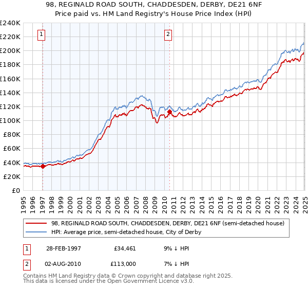 98, REGINALD ROAD SOUTH, CHADDESDEN, DERBY, DE21 6NF: Price paid vs HM Land Registry's House Price Index