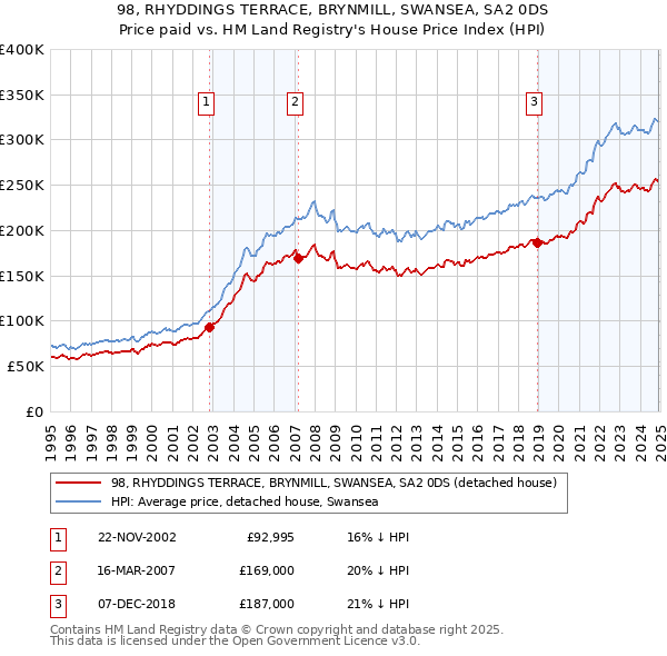 98, RHYDDINGS TERRACE, BRYNMILL, SWANSEA, SA2 0DS: Price paid vs HM Land Registry's House Price Index