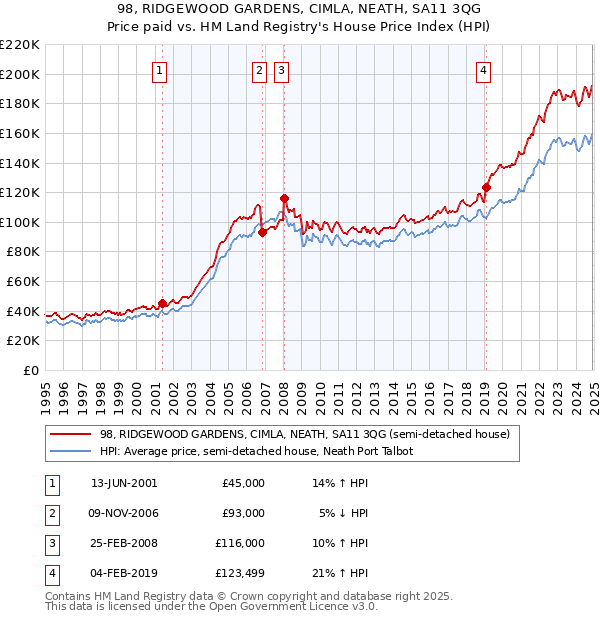 98, RIDGEWOOD GARDENS, CIMLA, NEATH, SA11 3QG: Price paid vs HM Land Registry's House Price Index