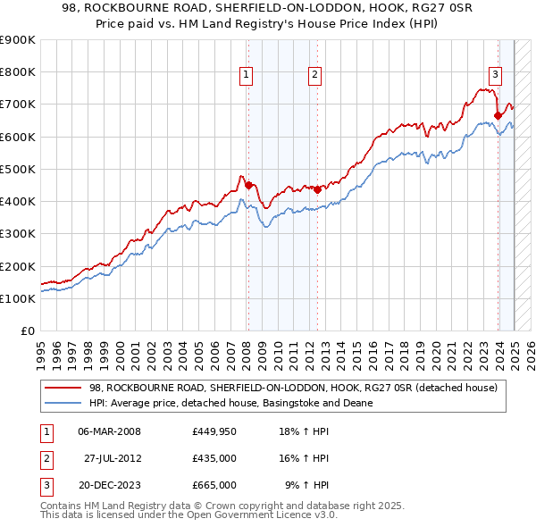 98, ROCKBOURNE ROAD, SHERFIELD-ON-LODDON, HOOK, RG27 0SR: Price paid vs HM Land Registry's House Price Index