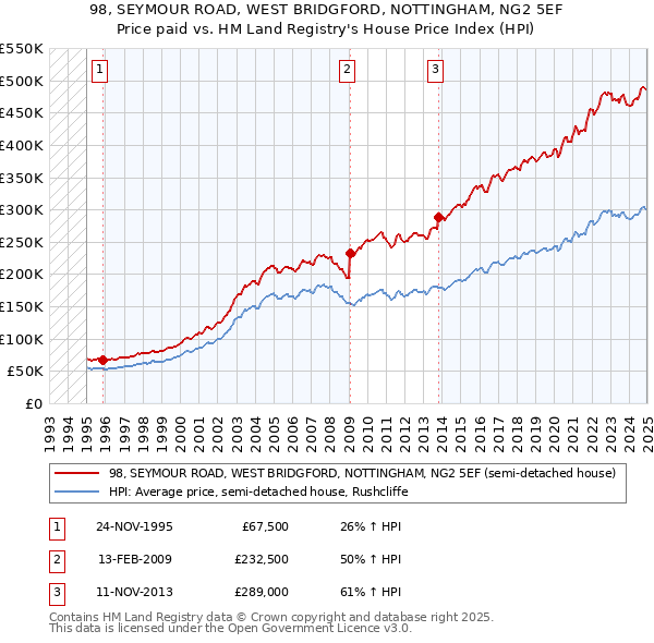 98, SEYMOUR ROAD, WEST BRIDGFORD, NOTTINGHAM, NG2 5EF: Price paid vs HM Land Registry's House Price Index