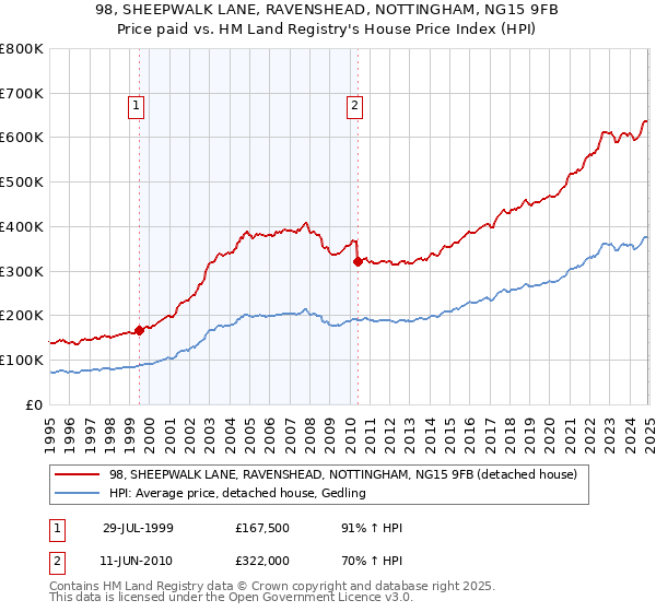 98, SHEEPWALK LANE, RAVENSHEAD, NOTTINGHAM, NG15 9FB: Price paid vs HM Land Registry's House Price Index