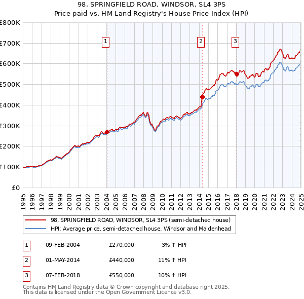 98, SPRINGFIELD ROAD, WINDSOR, SL4 3PS: Price paid vs HM Land Registry's House Price Index