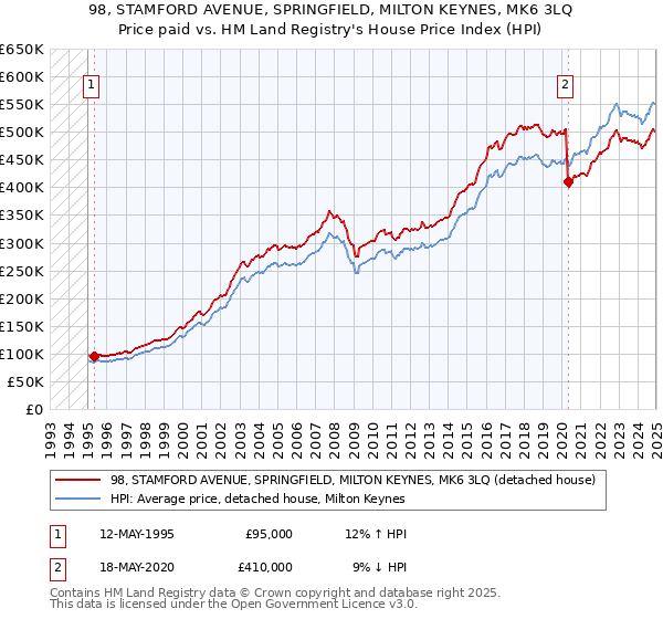 98, STAMFORD AVENUE, SPRINGFIELD, MILTON KEYNES, MK6 3LQ: Price paid vs HM Land Registry's House Price Index