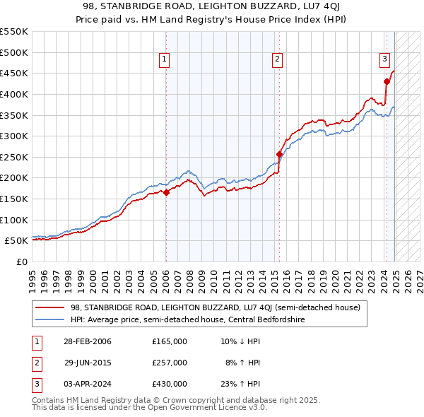 98, STANBRIDGE ROAD, LEIGHTON BUZZARD, LU7 4QJ: Price paid vs HM Land Registry's House Price Index