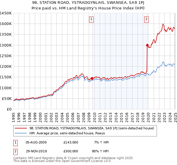 98, STATION ROAD, YSTRADGYNLAIS, SWANSEA, SA9 1PJ: Price paid vs HM Land Registry's House Price Index