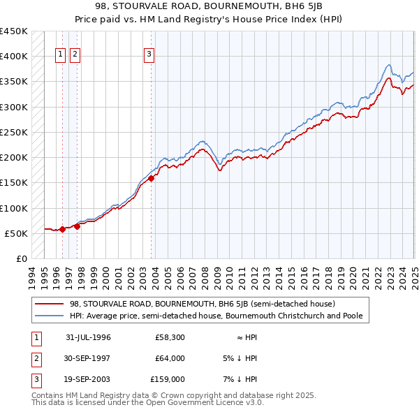 98, STOURVALE ROAD, BOURNEMOUTH, BH6 5JB: Price paid vs HM Land Registry's House Price Index