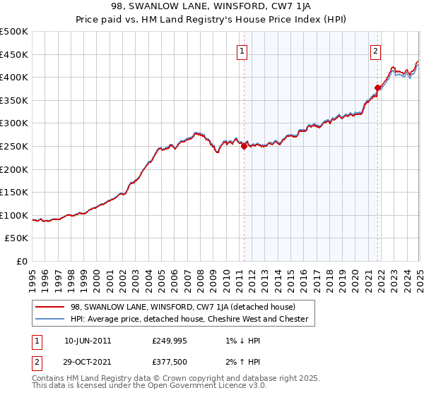 98, SWANLOW LANE, WINSFORD, CW7 1JA: Price paid vs HM Land Registry's House Price Index