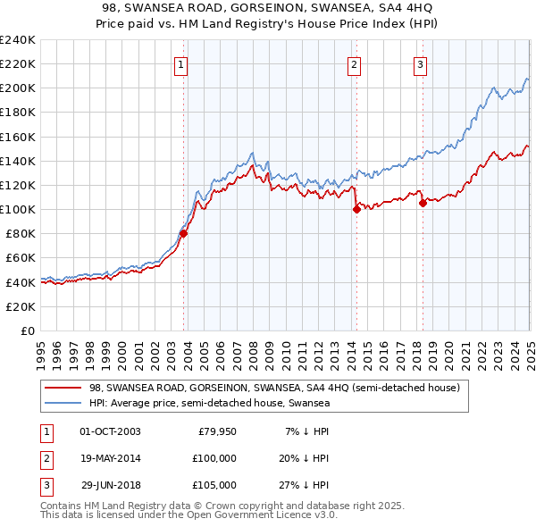 98, SWANSEA ROAD, GORSEINON, SWANSEA, SA4 4HQ: Price paid vs HM Land Registry's House Price Index