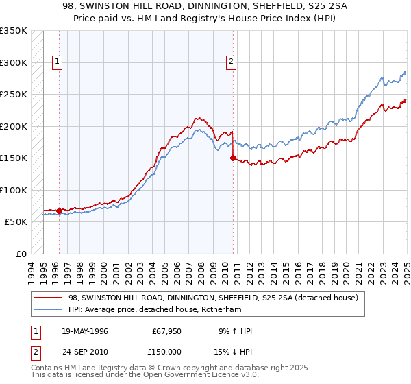 98, SWINSTON HILL ROAD, DINNINGTON, SHEFFIELD, S25 2SA: Price paid vs HM Land Registry's House Price Index