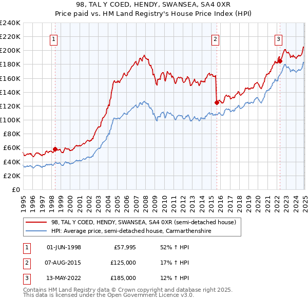 98, TAL Y COED, HENDY, SWANSEA, SA4 0XR: Price paid vs HM Land Registry's House Price Index