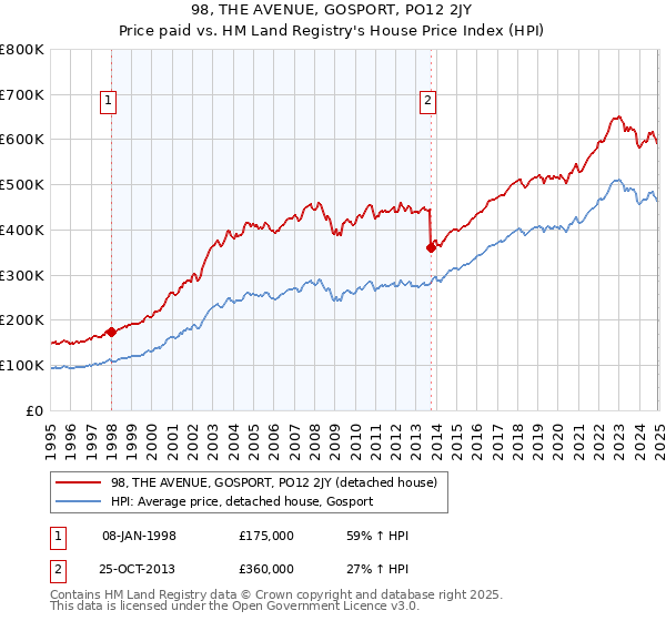 98, THE AVENUE, GOSPORT, PO12 2JY: Price paid vs HM Land Registry's House Price Index