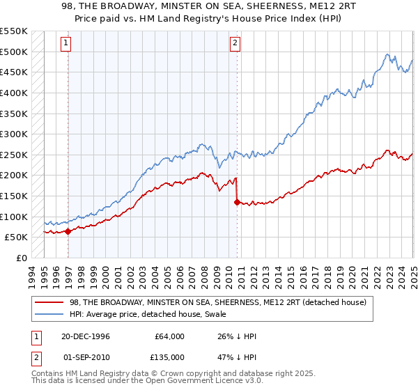98, THE BROADWAY, MINSTER ON SEA, SHEERNESS, ME12 2RT: Price paid vs HM Land Registry's House Price Index