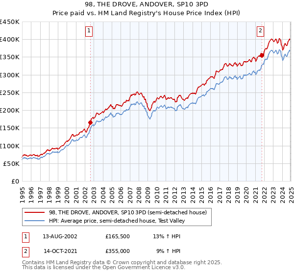 98, THE DROVE, ANDOVER, SP10 3PD: Price paid vs HM Land Registry's House Price Index