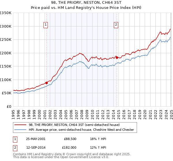 98, THE PRIORY, NESTON, CH64 3ST: Price paid vs HM Land Registry's House Price Index
