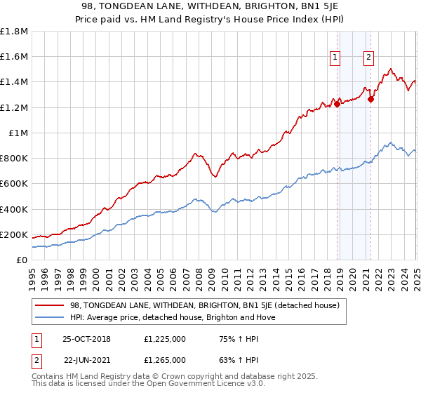98, TONGDEAN LANE, WITHDEAN, BRIGHTON, BN1 5JE: Price paid vs HM Land Registry's House Price Index