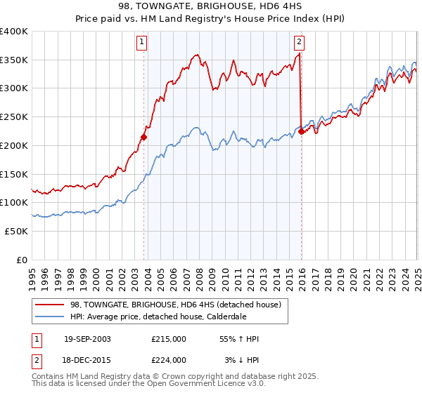 98, TOWNGATE, BRIGHOUSE, HD6 4HS: Price paid vs HM Land Registry's House Price Index