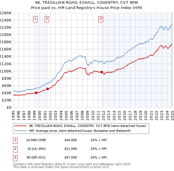 98, TRESILLIAN ROAD, EXHALL, COVENTRY, CV7 9PW: Price paid vs HM Land Registry's House Price Index