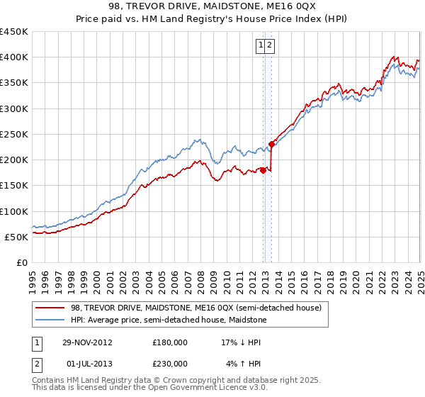 98, TREVOR DRIVE, MAIDSTONE, ME16 0QX: Price paid vs HM Land Registry's House Price Index