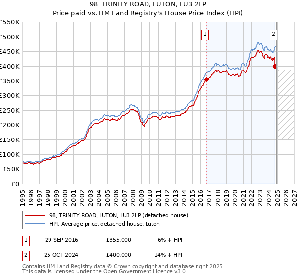 98, TRINITY ROAD, LUTON, LU3 2LP: Price paid vs HM Land Registry's House Price Index