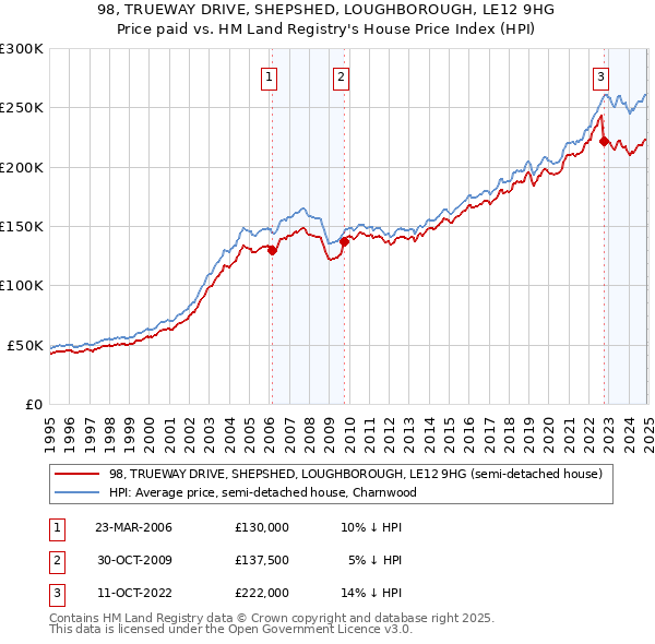 98, TRUEWAY DRIVE, SHEPSHED, LOUGHBOROUGH, LE12 9HG: Price paid vs HM Land Registry's House Price Index