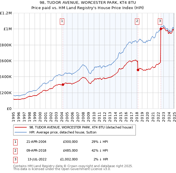 98, TUDOR AVENUE, WORCESTER PARK, KT4 8TU: Price paid vs HM Land Registry's House Price Index