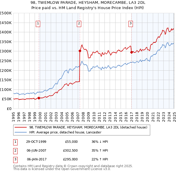 98, TWEMLOW PARADE, HEYSHAM, MORECAMBE, LA3 2DL: Price paid vs HM Land Registry's House Price Index