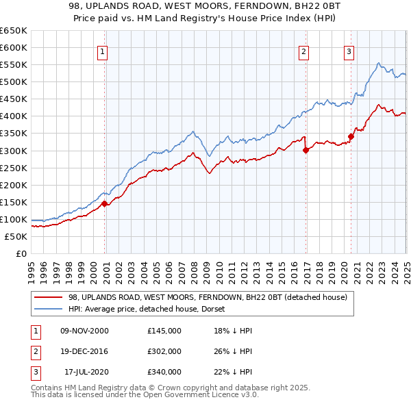 98, UPLANDS ROAD, WEST MOORS, FERNDOWN, BH22 0BT: Price paid vs HM Land Registry's House Price Index