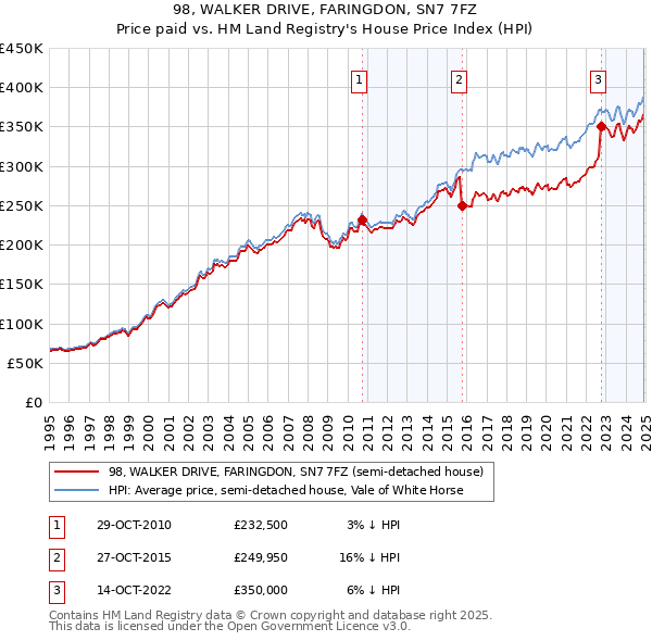98, WALKER DRIVE, FARINGDON, SN7 7FZ: Price paid vs HM Land Registry's House Price Index