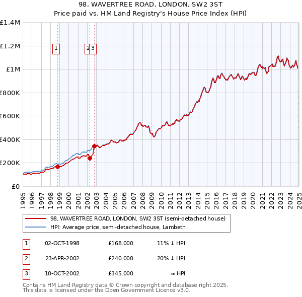 98, WAVERTREE ROAD, LONDON, SW2 3ST: Price paid vs HM Land Registry's House Price Index