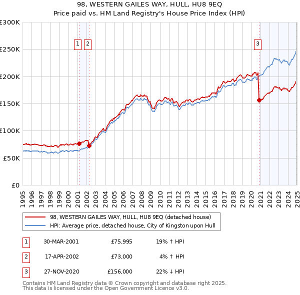 98, WESTERN GAILES WAY, HULL, HU8 9EQ: Price paid vs HM Land Registry's House Price Index