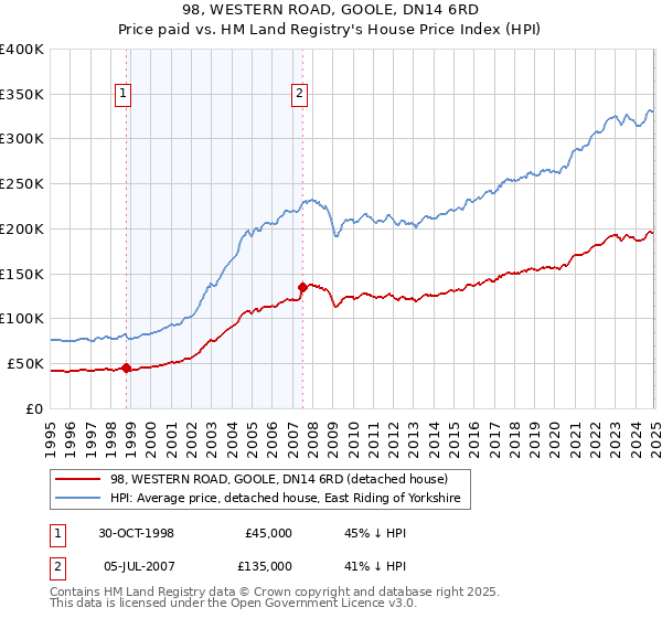 98, WESTERN ROAD, GOOLE, DN14 6RD: Price paid vs HM Land Registry's House Price Index