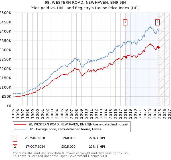 98, WESTERN ROAD, NEWHAVEN, BN9 9JN: Price paid vs HM Land Registry's House Price Index