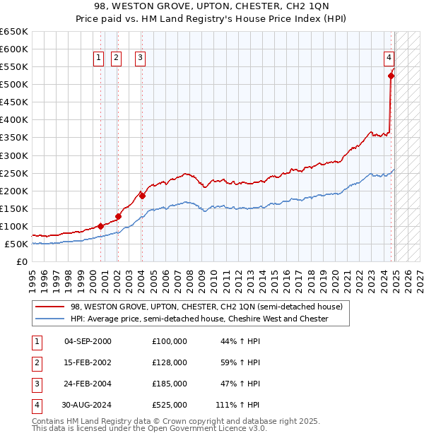 98, WESTON GROVE, UPTON, CHESTER, CH2 1QN: Price paid vs HM Land Registry's House Price Index