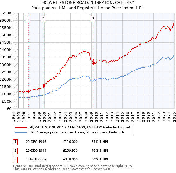 98, WHITESTONE ROAD, NUNEATON, CV11 4SY: Price paid vs HM Land Registry's House Price Index